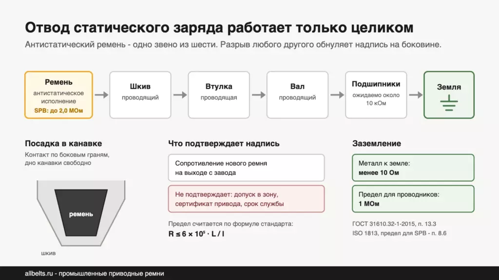 ANTISTATIC ISO 1813 на ремне: хватит ли этого для взрывоопасной зоны