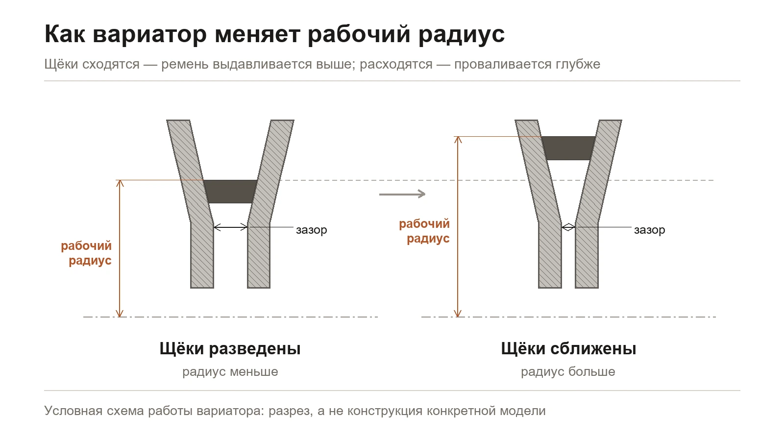 Вариаторный ремень: как подобрать по сечению и длине