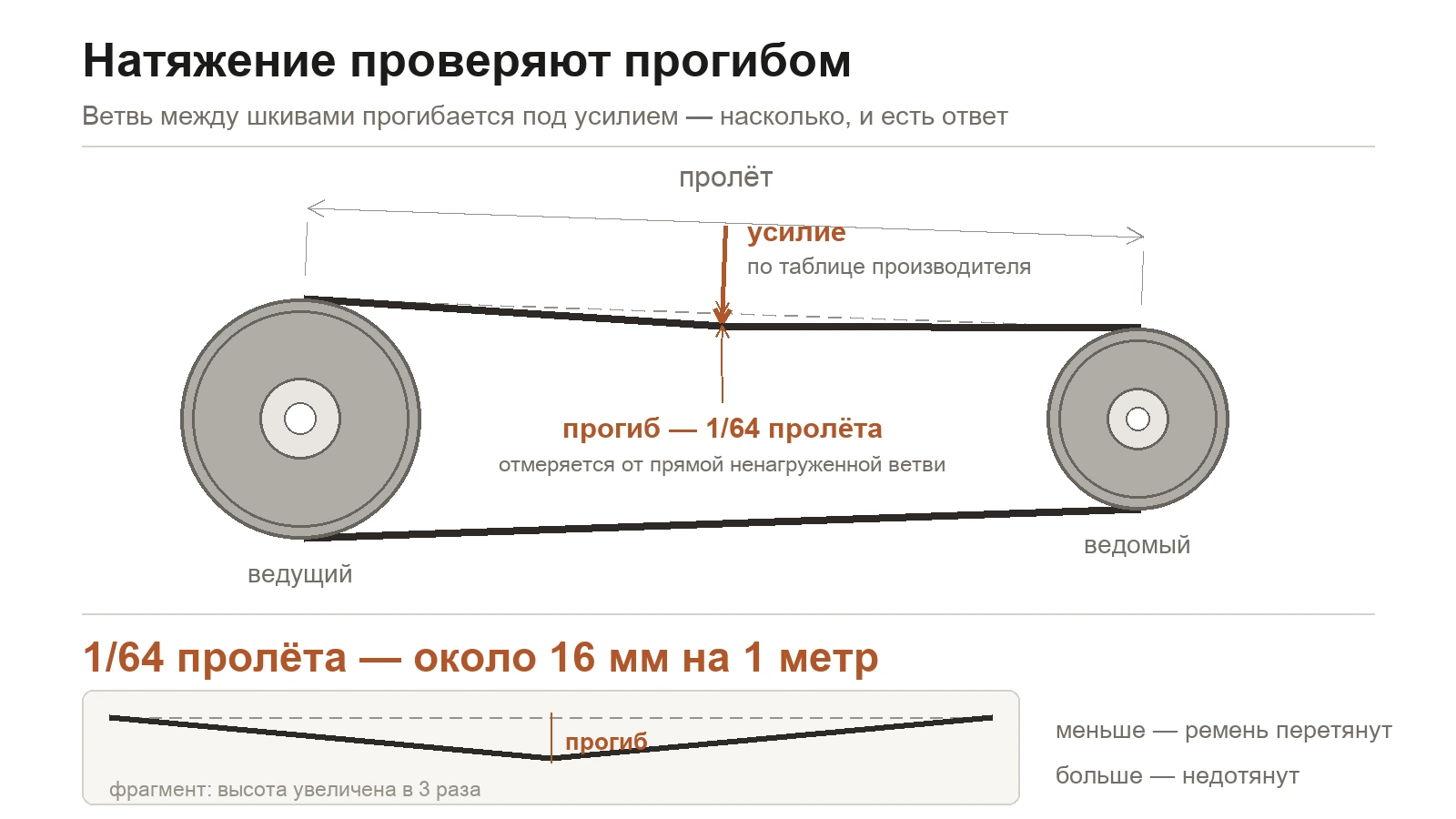 Как правильно натянуть приводной ремень: прогиб, частота, ошибки