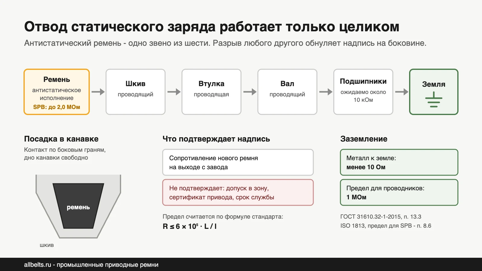 ANTISTATIC ISO 1813 на ремне: хватит ли этого для взрывоопасной зоны
