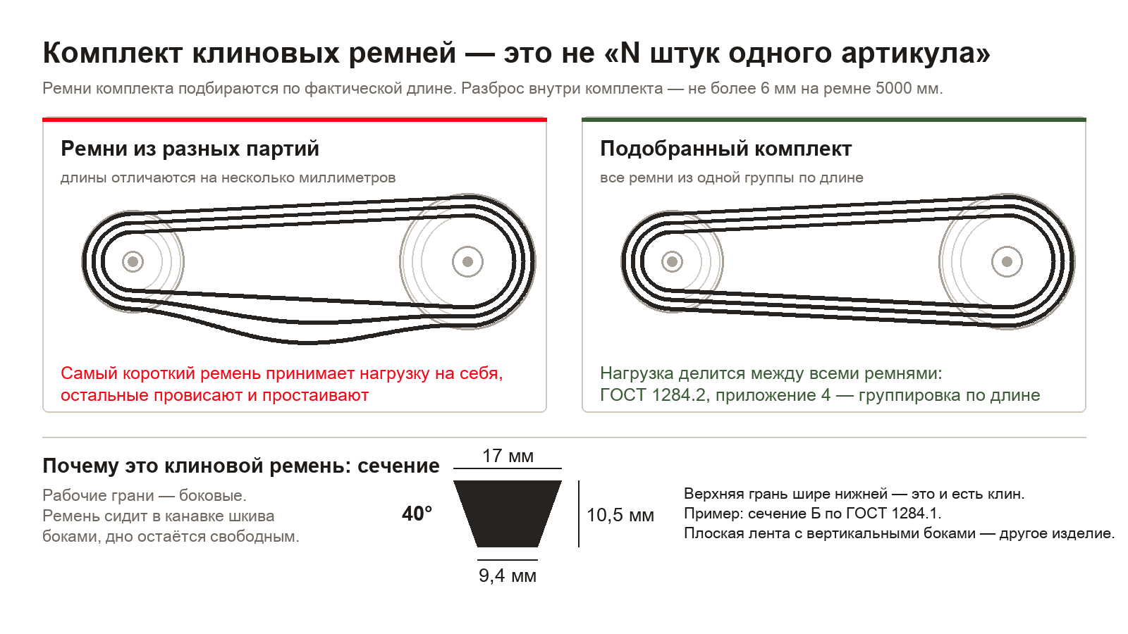 Как правильно заказать комплект клиновых ремней, а не просто нужное количество